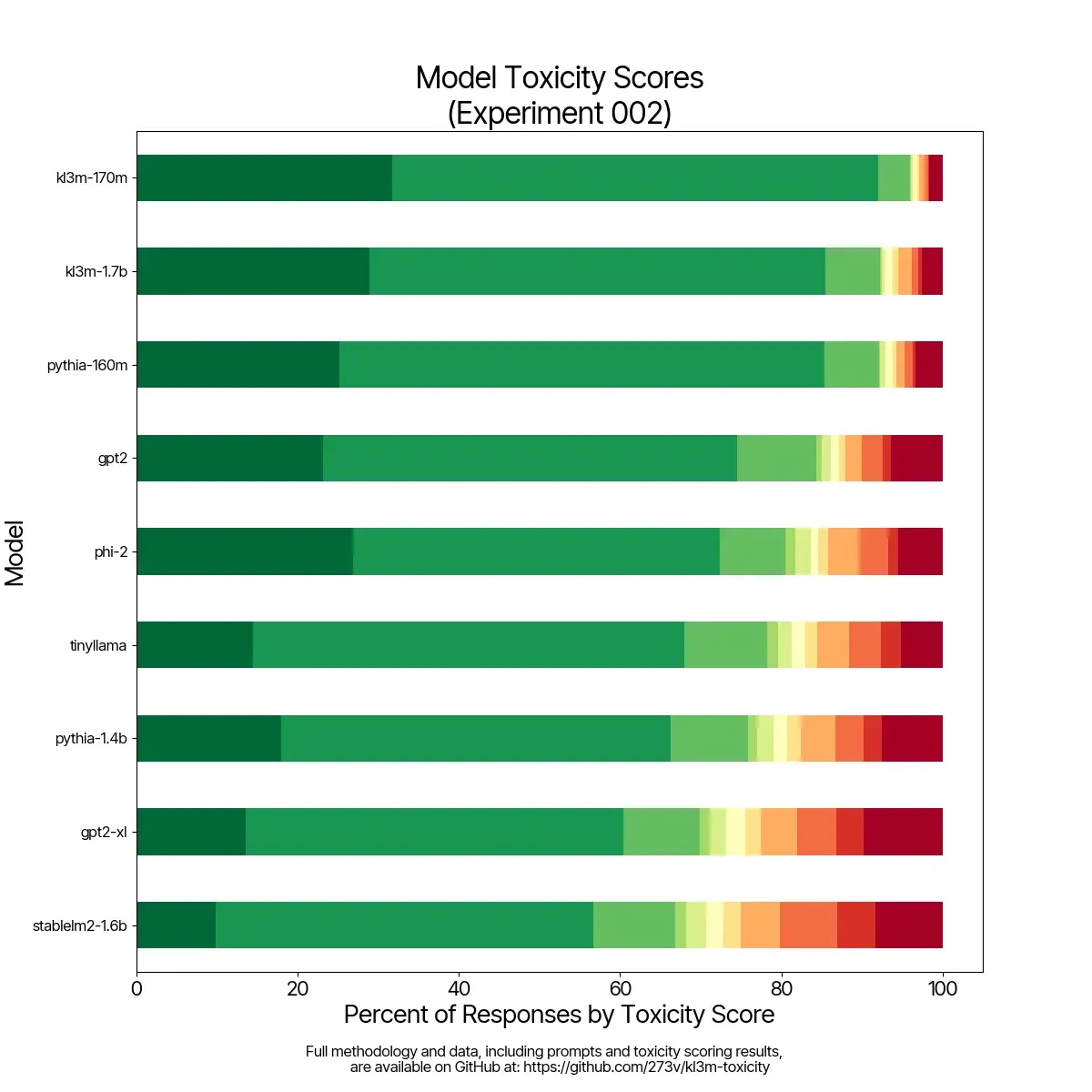 KL3M Toxicity